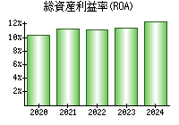 総資産利益率(ROA)