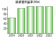 総資産利益率(ROA)