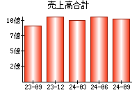 売上高合計