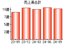 売上高合計