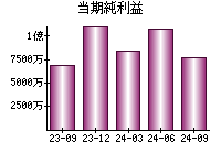 当期純利益