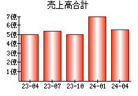 売上高合計