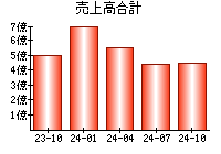 売上高合計