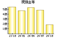 現預金等