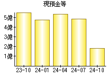 現預金等