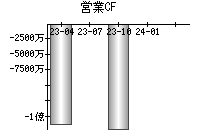 営業活動によるキャッシュフロー