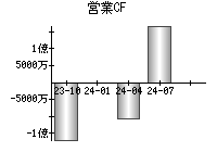 営業活動によるキャッシュフロー