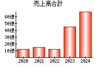 売上高合計