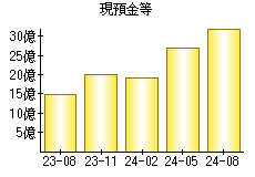 現預金等