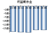 利益剰余金