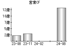 営業活動によるキャッシュフロー