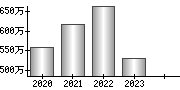 平均年収（単独）