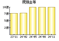 現預金等