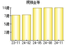 現預金等