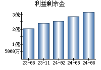 利益剰余金