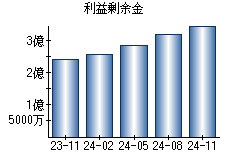 利益剰余金