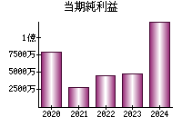 当期純利益