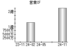 営業活動によるキャッシュフロー