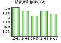 総資産利益率(ROA)