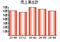 売上高合計