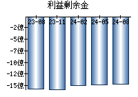 利益剰余金