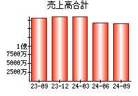 売上高合計