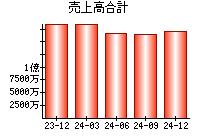 売上高合計