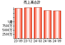 売上高合計