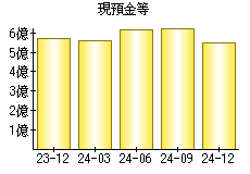 現預金等