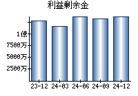 利益剰余金