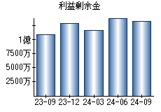 利益剰余金