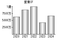 営業活動によるキャッシュフロー