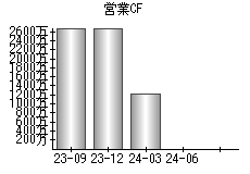 営業活動によるキャッシュフロー