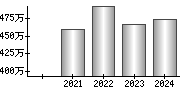 平均年収（単独）