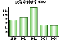 総資産利益率(ROA)