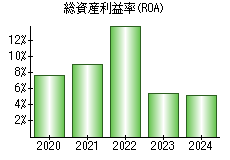 総資産利益率(ROA)