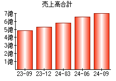 売上高合計