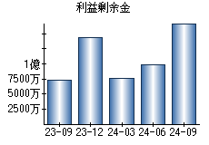 利益剰余金