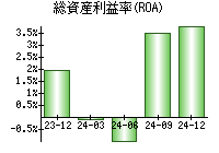 総資産利益率(ROA)