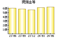 現預金等