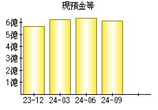 現預金等