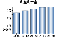 利益剰余金