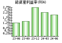 総資産利益率(ROA)