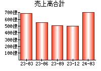 売上高合計