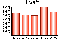 売上高合計