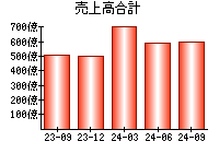 売上高合計