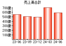 売上高合計