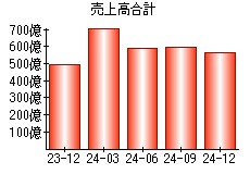 売上高合計