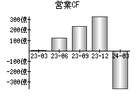 営業活動によるキャッシュフロー