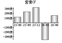 営業活動によるキャッシュフロー